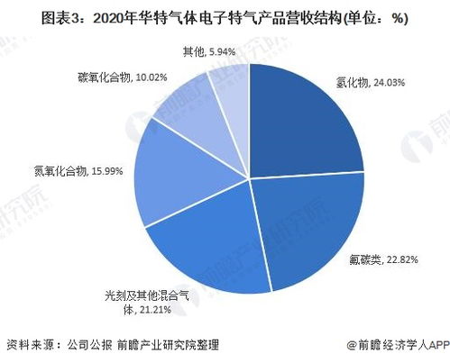 干货 2022年中国电子特气行业龙头企业分析 华特气体 电子特气产销增长驱动业绩大增